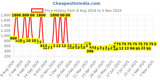 ajio.com skybags Men Offroader 01 Biking Everyday Backpack skybags Price History Graph from 8 Aug 2024 to 2 Nov 2025