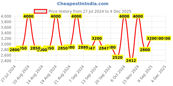 ajio.com skybags Men Protech Laptop Backpack with Adjustable Strap skybags Price History Graph from 27 Jul 2024 to 4 Dec 2025