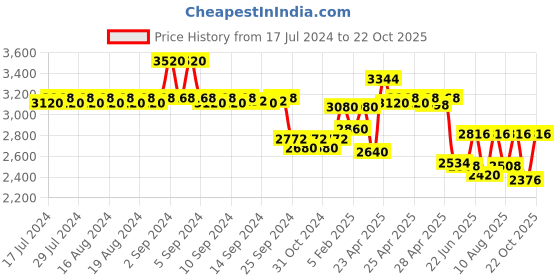 ajio.com skybags Men Ridge Brand Print Rucksack skybags Price History Graph from 17 Jul 2024 to 22 Oct 2025