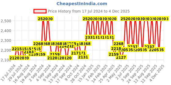 ajio.com skybags Men Rizz Laptop Backpack with Adjustable Strap skybags Price History Graph from 17 Jul 2024 to 4 Dec 2025