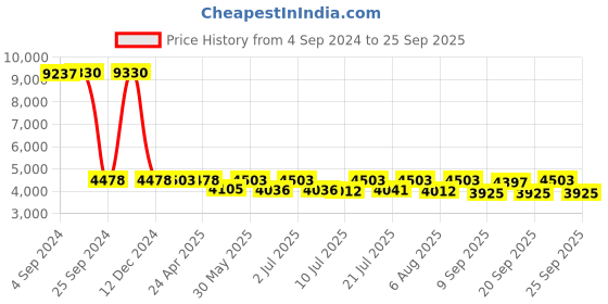 ajio.com skybags Men Small Trolley Bag with TSA Lock skybags Price History Graph from 4 Sep 2024 to 25 Sep 2025