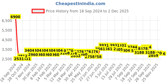 ajio.com skybags Men Striped Trolley Bag with Number Lock skybags Price History Graph from 18 Sep 2024 to 2 Dec 2025