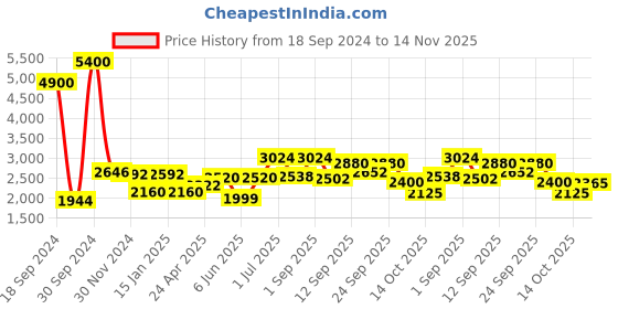 ajio.com skybags Men Striped Trolley Bag with Number Lock skybags Price History Graph from 18 Sep 2024 to 14 Nov 2025