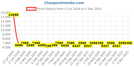 ajio.com skybags Men Striped Trolley with TSA Lock skybags Price History Graph from 17 Jul 2024 to 5 Dec 2025