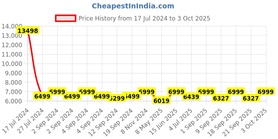 ajio.com skybags Men Striped Trolley with TSA Lock skybags Price History Graph from 17 Jul 2024 to 3 Oct 2025