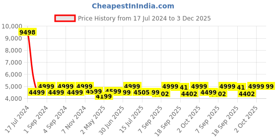 ajio.com skybags Men Striped Trolley with TSA Lock skybags Price History Graph from 17 Jul 2024 to 3 Dec 2025