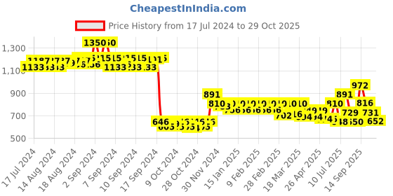 ajio.com skybags Men Typographic Print Backpack skybags Price History Graph from 17 Jul 2024 to 29 Oct 2025