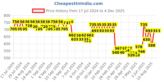 ajio.com skybags Men Typographic Print Backpack with Zip Closure skybags Price History Graph from 17 Jul 2024 to 2 Dec 2025