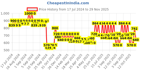 ajio.com skybags Men Typographic Print Laptop Backpack with Zip Closure skybags Price History Graph from 17 Jul 2024 to 29 Nov 2025
