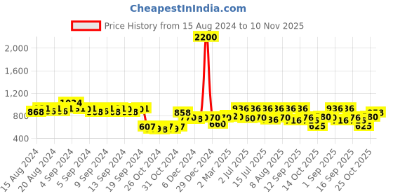 ajio.com skybags Men Typographic Print Laptop Backpack with Zip Closure skybags Price History Graph from 15 Aug 2024 to 10 Nov 2025