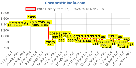 ajio.com skybags Men Typographic Print Rucksack Bag with Adjustable Strap skybags Price History Graph from 17 Jul 2024 to 18 Nov 2025