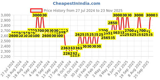 ajio.com skybags Men Xelius Backpack with Adjustable Strap skybags Price History Graph from 27 Jul 2024 to 23 Nov 2025