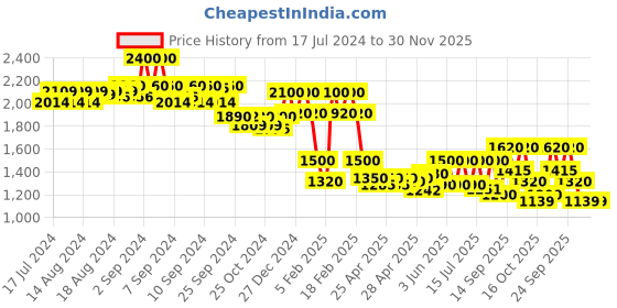 ajio.com skybags Men Xelius Plus Brand Print Backpack skybags Price History Graph from 17 Jul 2024 to 30 Nov 2025
