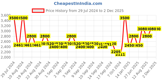 ajio.com skybags Men Xelius Pro Brand Print Backpack skybags Price History Graph from 29 Jul 2024 to 1 Dec 2025