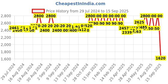 ajio.com skybags Men Xelius Pro Striped Backpack skybags Price History Graph from 29 Jul 2024 to 15 Sep 2025