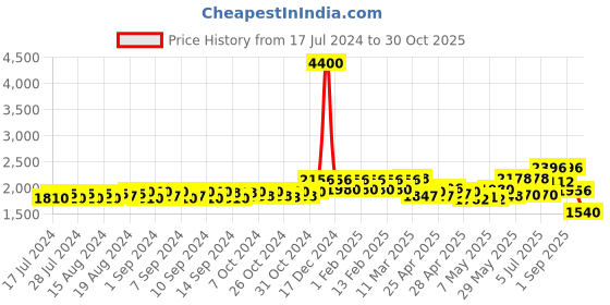 ajio.com skybags Men Xylo Plus Laptop Backtop skybags Price History Graph from 17 Jul 2024 to 30 Oct 2025