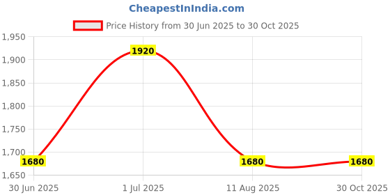 ajio.com skybags Printed Backpack with Adjustable Straps skybags Price History Graph from 30 Jun 2025 to 30 Oct 2025