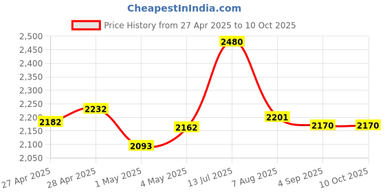 ajio.com skybags Printed Backpack with Adjustable Straps skybags Price History Graph from 27 Apr 2025 to 10 Oct 2025