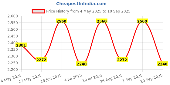 ajio.com skybags Printed Backpack with Adjustable Straps skybags Price History Graph from 4 May 2025 to 10 Sep 2025
