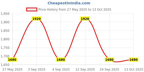 ajio.com skybags Printed Backpack with Adjustable Straps skybags Price History Graph from 27 May 2025 to 13 Oct 2025