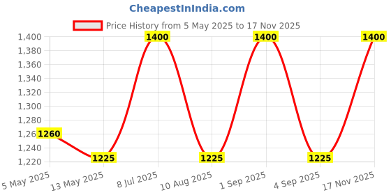 ajio.com skybags Printed Backpack with Adjustable Straps skybags Price History Graph from 5 May 2025 to 17 Nov 2025