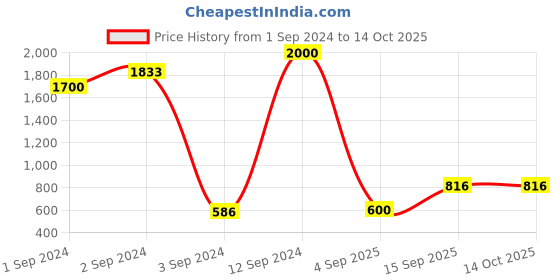 ajio.com skybags Printed Backpack with Front Zip Pocket skybags Price History Graph from 1 Sep 2024 to 14 Oct 2025