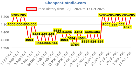 ajio.com skybags Printed Trolley Bag with Number Lock skybags Price History Graph from 17 Jul 2024 to 17 Oct 2025