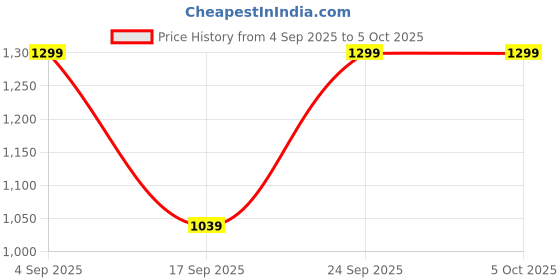 ajio.com skybags Quick-Access Zippered Laptop Back Pack skybags Price History Graph from 4 Sep 2025 to 4 Oct 2025