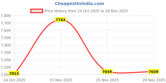 ajio.com skybags Set of 3 Printed Trolley Bags skybags Price History Graph from 14 Oct 2025 to 28 Nov 2025