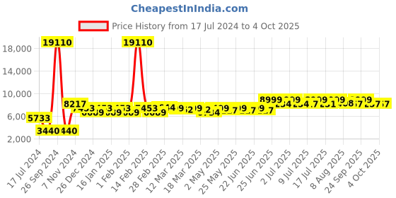 ajio.com skybags Set of Typographic Print Trolley Bags with Number Lock skybags Price History Graph from 17 Jul 2024 to 4 Oct 2025