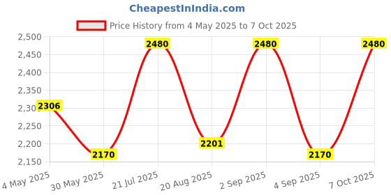 ajio.com skybags Striped Backpack with Adjustable Straps skybags Price History Graph from 4 May 2025 to 7 Oct 2025