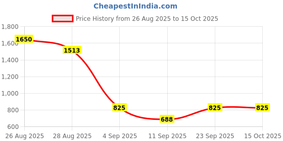 ajio.com skybags Striped Laptop Bag with Front Slip-In Pocket skybags Price History Graph from 26 Aug 2025 to 15 Oct 2025