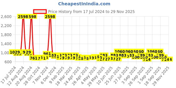 ajio.com skybags Travel Backpack with Adjustable Straps skybags Price History Graph from 17 Jul 2024 to 29 Nov 2025
