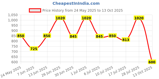 ajio.com skybags Travel Backpack with Adjustable Straps skybags Price History Graph from 24 May 2025 to 13 Oct 2025