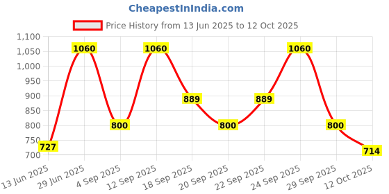 ajio.com skybags Travel Backpack with Adjustable Straps skybags Price History Graph from 13 Jun 2025 to 12 Oct 2025