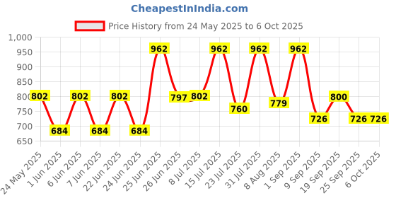 ajio.com skybags Travel Backpack with Adjustable Straps skybags Price History Graph from 24 May 2025 to 5 Oct 2025