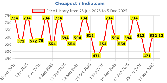 ajio.com skybags Travel Backpack with Adjustable Straps skybags Price History Graph from 25 Jun 2025 to 4 Dec 2025