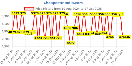 ajio.com skybags Trolley Bag with Number Lock & Metal Accent skybags Price History Graph from 19 Aug 2024 to 15 Oct 2025
