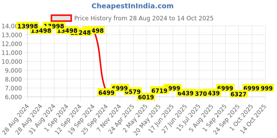 ajio.com skybags Trolley Bag with TSA Lock skybags Price History Graph from 28 Aug 2024 to 14 Oct 2025