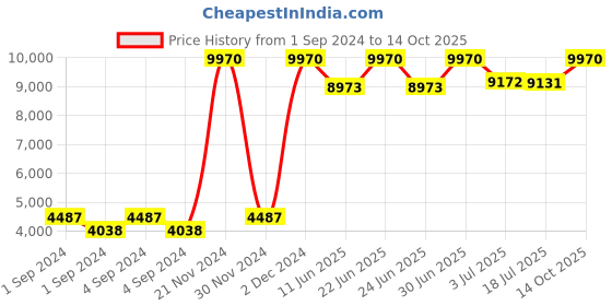 ajio.com skybags Twenty Four 7 Pro STR Soft Body Trolley Bag skybags Price History Graph from 1 Sep 2024 to 14 Oct 2025