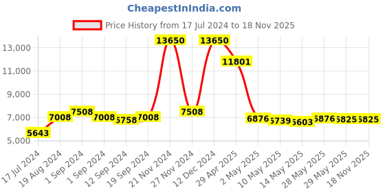 ajio.com skybags Twentyfour7 Pro Large Trolley skybags Price History Graph from 17 Jul 2024 to 16 Nov 2025