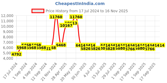 ajio.com skybags Twentyfour7 Pro Medium Trolley Bag skybags Price History Graph from 17 Jul 2024 to 16 Nov 2025