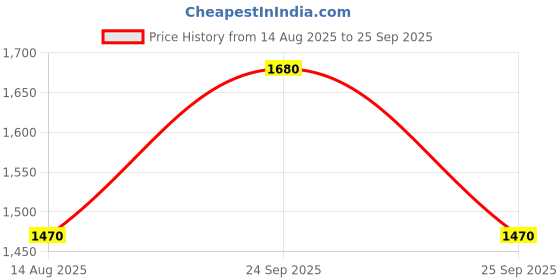 ajio.com skybags Typographic Print Backpack with Adjustable Straps skybags Price History Graph from 14 Aug 2025 to 25 Sep 2025