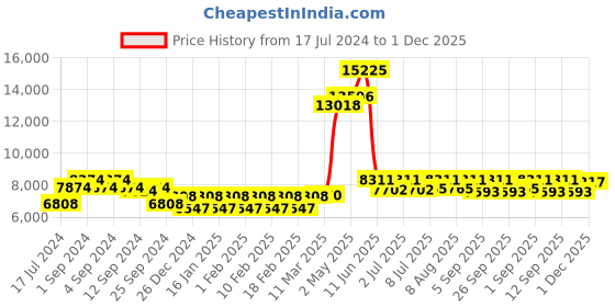 ajio.com skybags Unisex Camoflex Large Strolly Bag skybags Price History Graph from 17 Jul 2024 to 1 Dec 2025