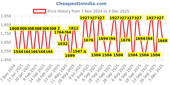 ajio.com skybags Unisex Casper Small Duffle Trolley Bag skybags Price History Graph from 7 Nov 2024 to 3 Dec 2025