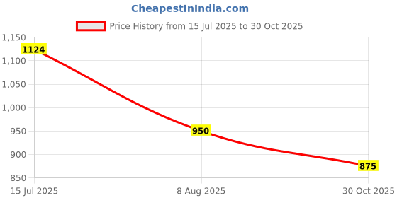 ajio.com skybags Unisex Flow 01 Printed School Backpack skybags Price History Graph from 15 Jul 2025 to 30 Oct 2025