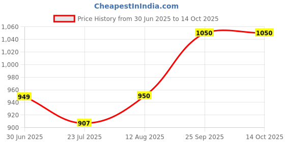 ajio.com skybags Unisex Flow 02 Printed School Backpack skybags Price History Graph from 30 Jun 2025 to 13 Oct 2025