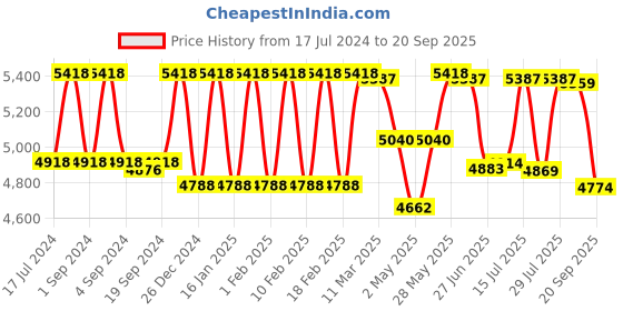 ajio.com skybags Unisex Gradient Exp STR 4-Wheel Large Trolley Bag skybags Price History Graph from 17 Jul 2024 to 20 Sep 2025