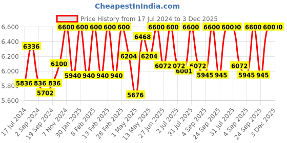 ajio.com skybags Unisex Ramp Nxt Large Strolly Bag skybags Price History Graph from 17 Jul 2024 to 3 Dec 2025