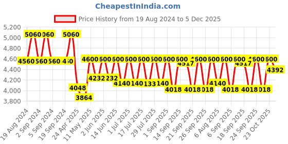 ajio.com skybags Unisex Ramp Nxt Small Strolly Bag skybags Price History Graph from 19 Aug 2024 to 5 Dec 2025